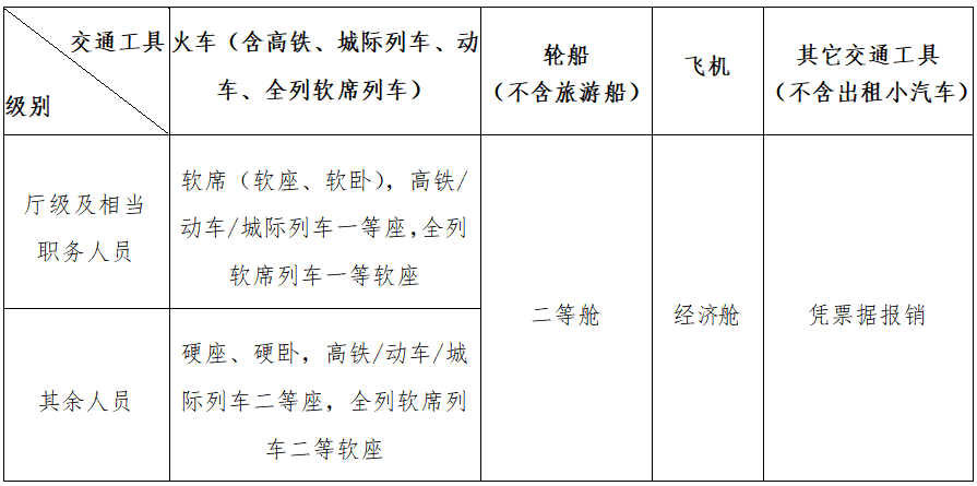 教职工乘坐交通工具的等级及标准.png